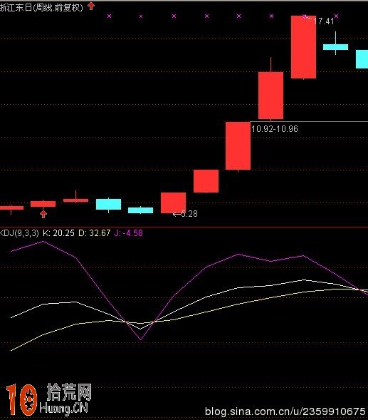 圖解kdj指標日線、周線、月線不共振時如何操作,拾荒網