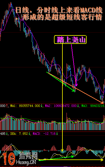 分時圖、日線、周線、月線、季線的macd周期選擇問題,拾荒網