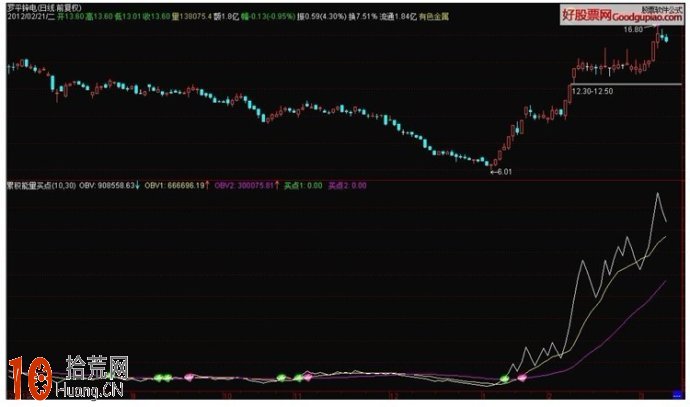 炒股高手私人珍藏的OBV買點指標 通達信公式源碼(附圖) 炒股高手私人珍藏的OBV買點指標 通達信公式源碼(附圖),拾荒網