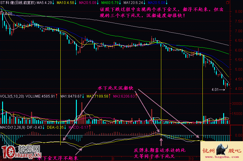 圖解什麼是MACD水下死叉加速下跌形態 圖解什麼是MACD水下死叉加速下跌形態,拾荒網