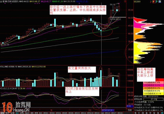 圖解KDJ、MACD、CCI三指標抓暴漲股 圖解KDJ、MACD、CCI三指標抓暴漲股,拾荒網