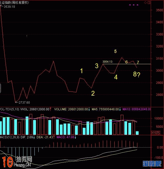 收盤線指標詳解,拾荒網
