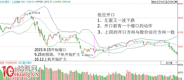 股票要大漲前的BOLL形態特征圖解 股票要大漲前的BOLL形態特征圖解,拾荒網