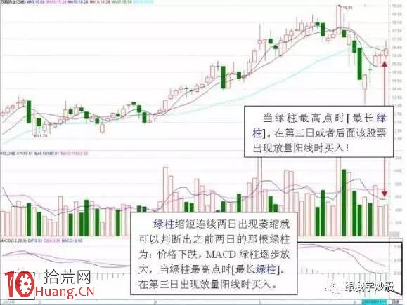 什麼樣的MACD形態要大膽買進 什麼樣的MACD形態必將大漲,拾荒網