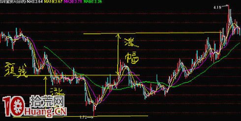 OBV指標炒股實戰技巧圖解,拾荒網