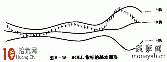 圖解K線與BOLL上軌線、中軌線、下軌線之間的關系 圖解K線與BOLL上軌線、中軌線、下軌線之間的關系,拾荒網