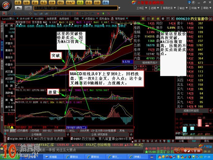 實例圖解如何用MACD指標操作一隻股票,拾荒網