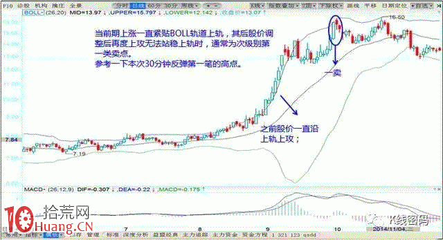BOLL指標軌道線炒股高級教程圖解 BOLL指標軌道線炒股高級教程圖解,拾荒網
