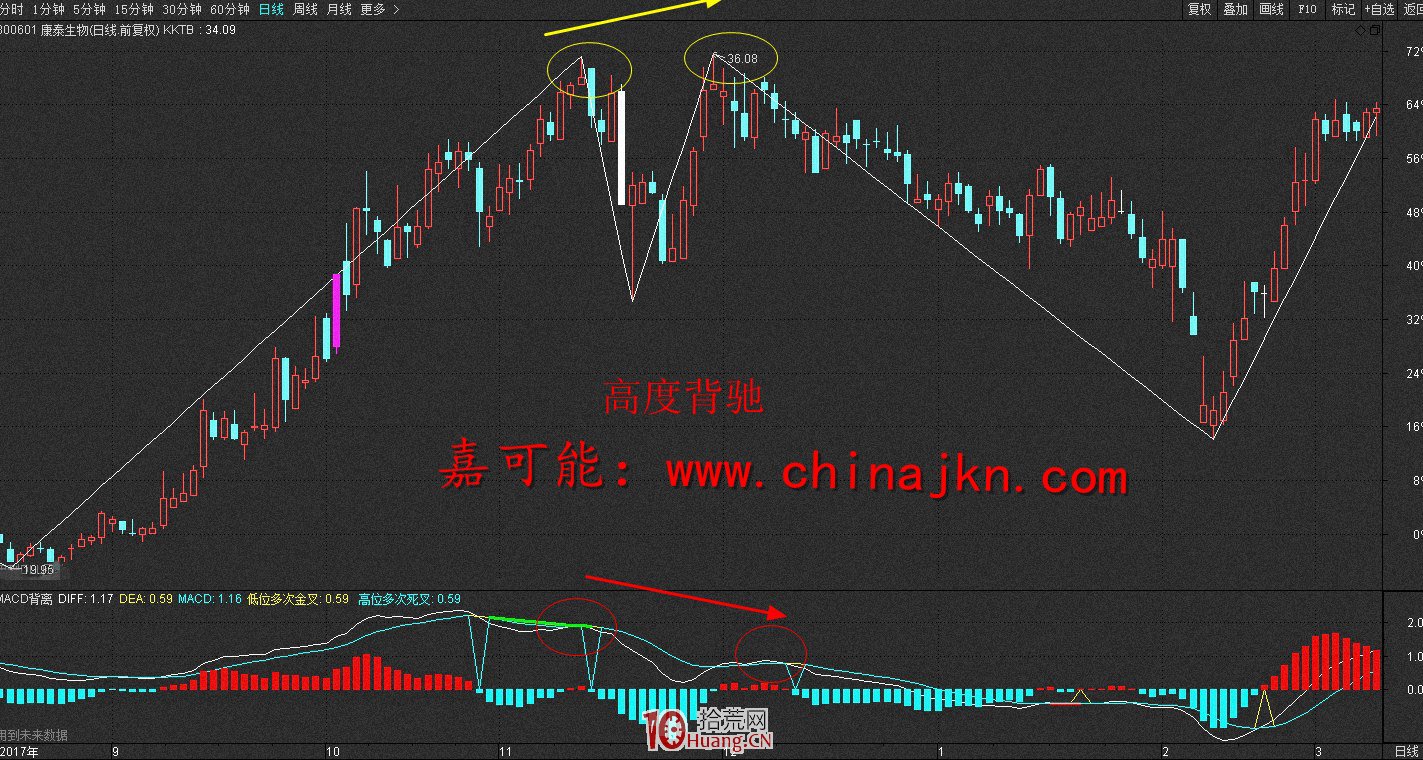 MACD戰法炒股精髓(圖解) MACD戰法炒股精髓(圖解),拾荒網