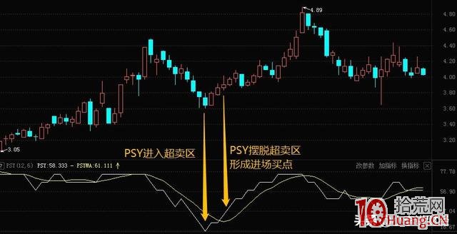 PSY指標戰法(圖解) PSY指標戰法(圖解),拾荒網