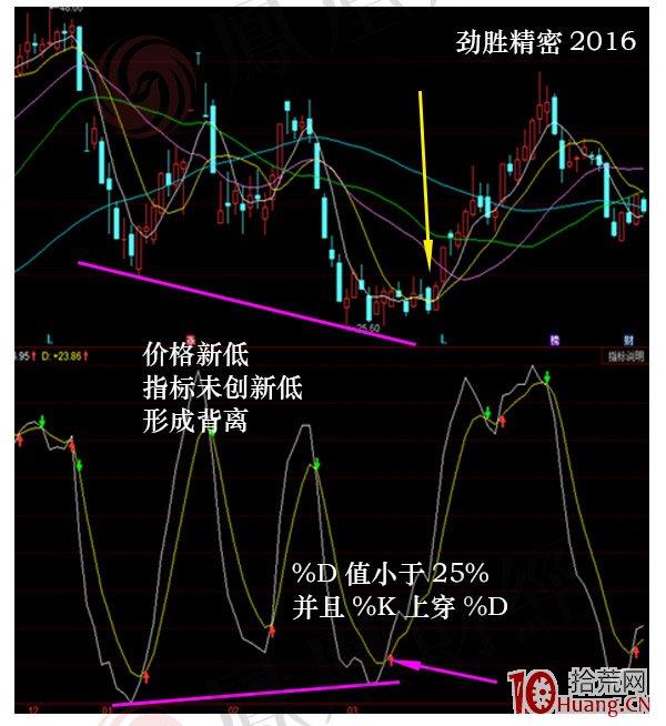 蠟燭圖的故事全集之36：隨機指數KDJ指標（圖解）,拾荒網