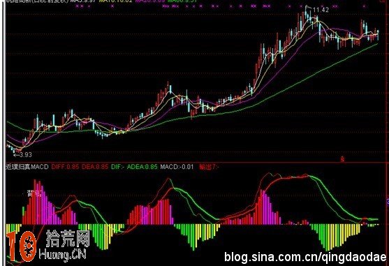 大鵝MACD指標 通達信公式源碼(附圖) 大鵝MACD指標 通達信公式源碼(附圖),拾荒網