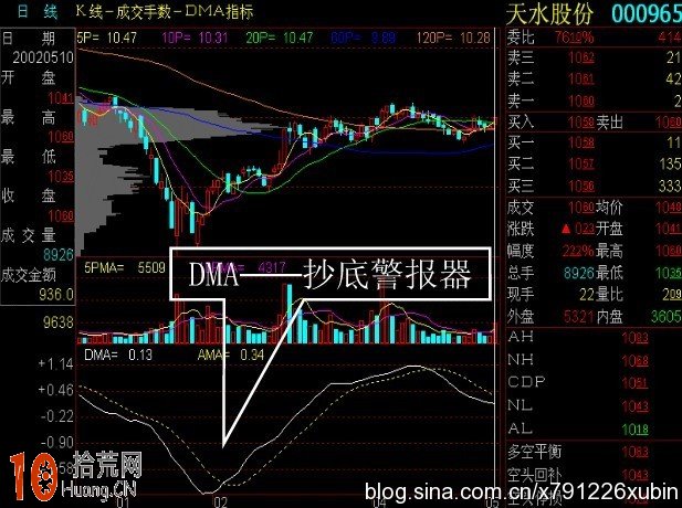 DMA指標詳解,拾荒網