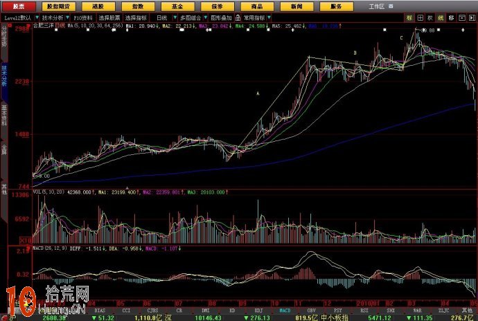 纏論與MACD(圖解) 纏論與MACD(圖解),拾荒網