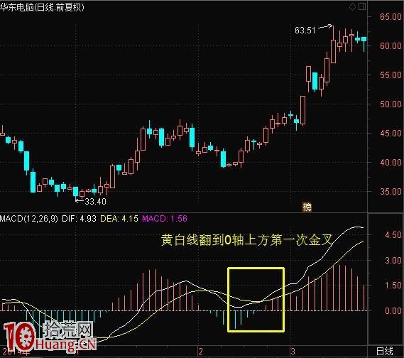 巧用MACD八大經典技巧 練到極致就是絕活! 巧用MACD八大經典技巧 練到極致就是絕活!,拾荒網