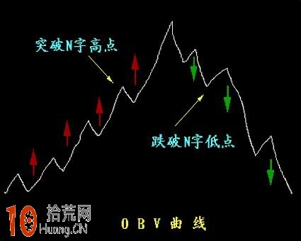 圖解OBV指標的使用技巧 圖解OBV指標的使用技巧,拾荒網