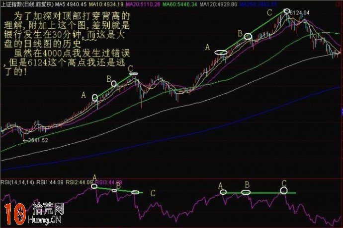 RSI指標頂底分析法(圖解) RSI指標頂底分析法(圖解),拾荒網