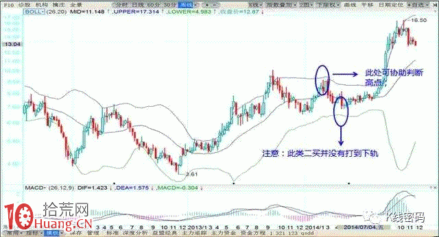 BOLL指標軌道線炒股高級教程圖解 BOLL指標軌道線炒股高級教程圖解,拾荒網