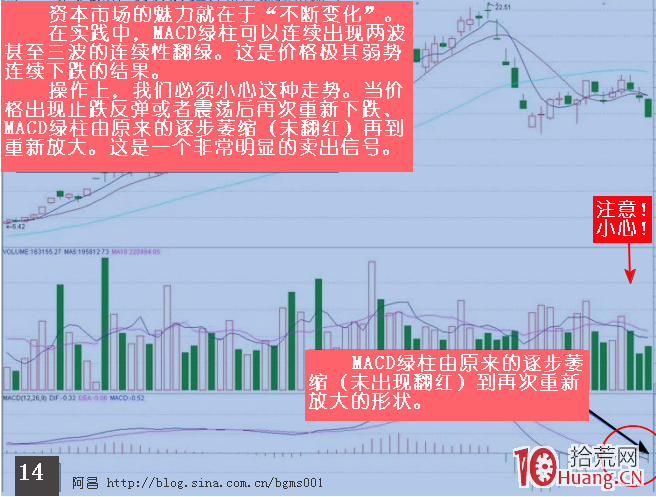運用MACD捕捉最佳買賣點的行為方法,拾荒網